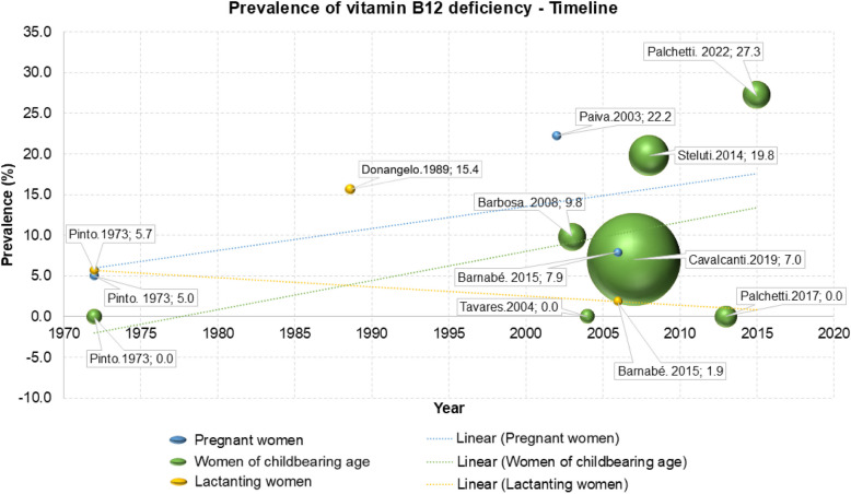 Deficiency of B vitamins in women of childbearing age, pregnant, and lactating women in Brazil: a systematic review.