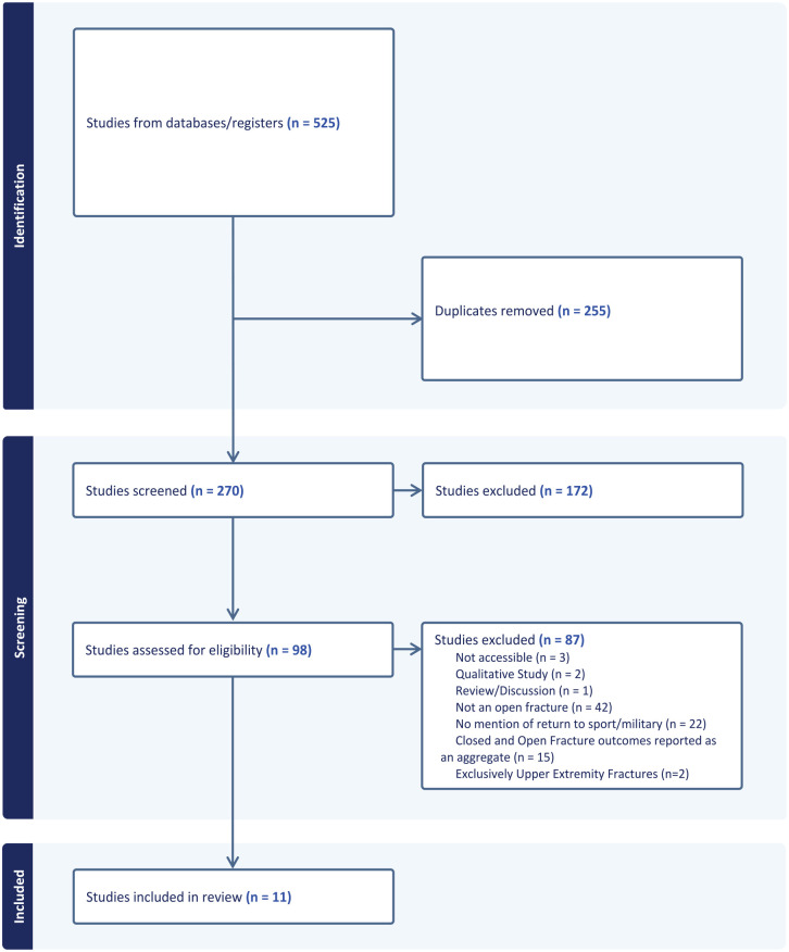 Return to Sport or Military Duty After Lower Extremity Open Fracture: Systematic Review of Athletes and Active Military.
