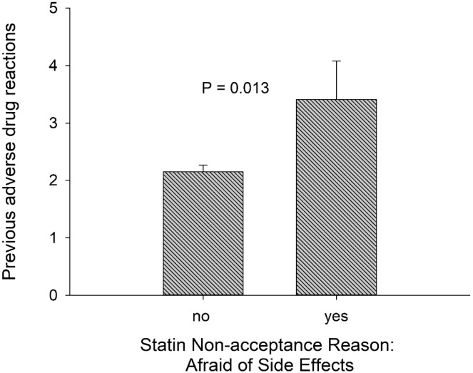 Reasons for non-acceptance of statin therapy by patients at high cardiovascular risk.