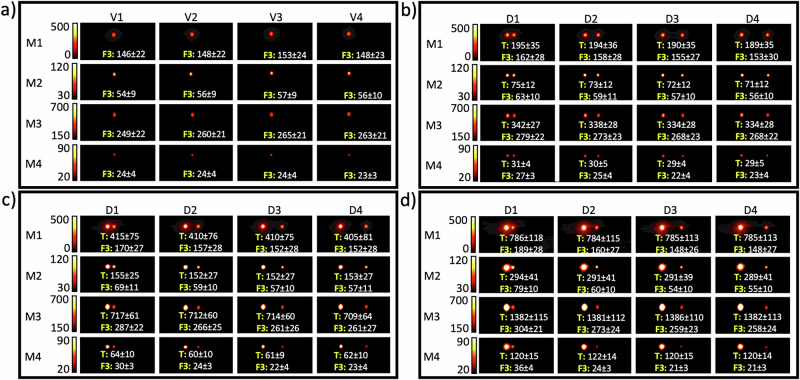 Spillover can limit accurate signal quantification in MPI.