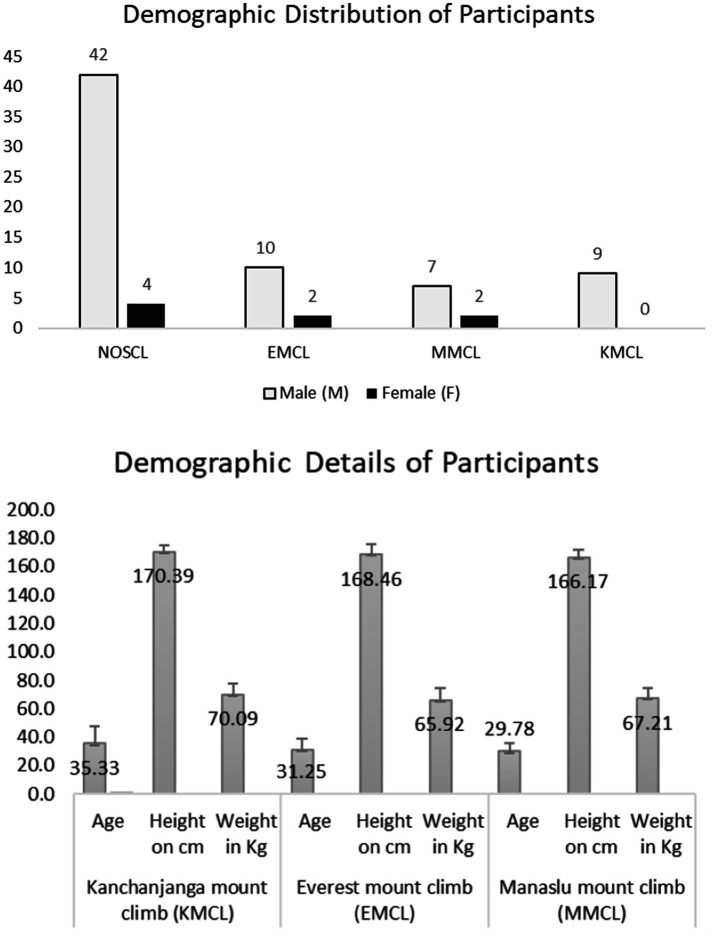 Impact of high-altitude exposure on cerebral lobe functions in climbers: insights from the Nepali Himalayas.