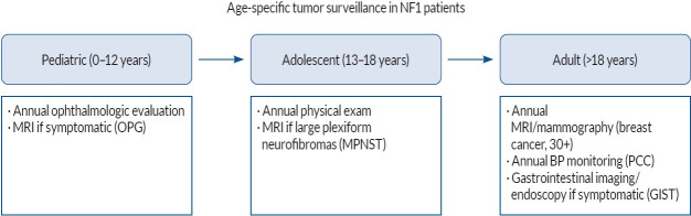 Lifelong Management of Neurofibromatosis 1 Patients.