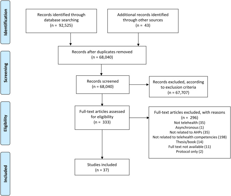 Telehealth competencies for allied health professionals: A scoping review.