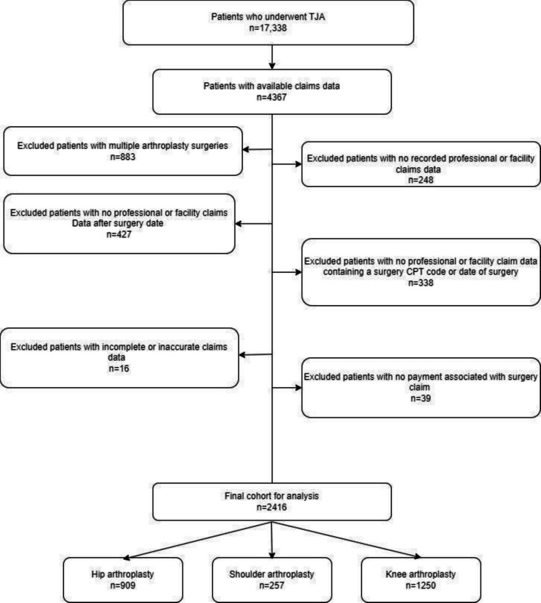 Comparison of adverse events, prescription medication, and costs after hip, knee, and shoulder total joint arthroplasty: a retrospective cohort study.