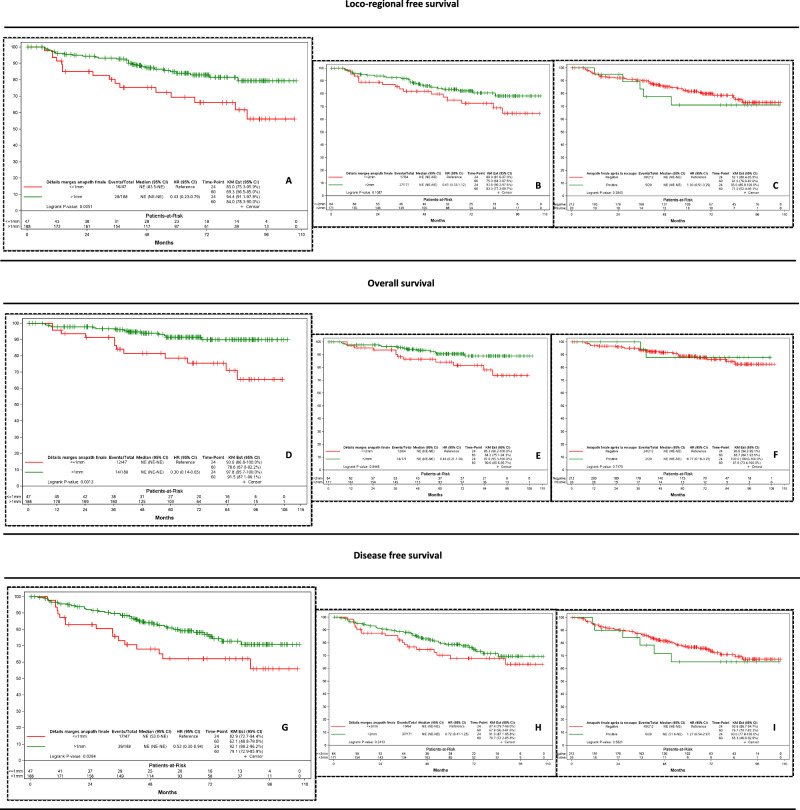 Impact of margin distance on recurrence and survival following breast-conserving surgery after neoadjuvant systemic therapy.