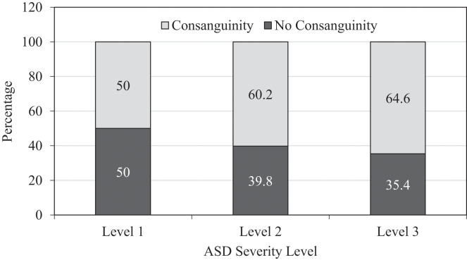 Consanguinity: <i>The innocent culprit in autism severity</i>.