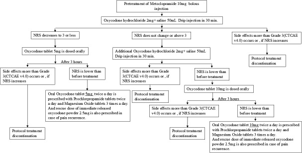 Early introduction of intravenous oxycodone injection followed by quick titration to oral oxycodone in outpatient cancer pain treatment in opioid-naïve patients: "oxycodone bridge method".