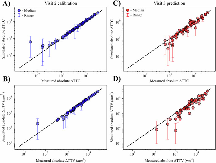 Personalizing neoadjuvant chemotherapy regimens for triple-negative breast cancer using a biology-based digital twin.