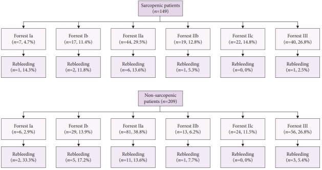 Influence of sarcopenia on clinical outcomes in peptic ulcer bleeding: a retrospective single-center analysis in Korea.