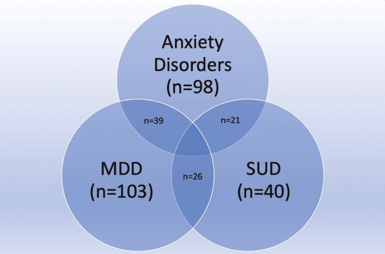 The Spectrum of Psychiatric Comorbidity in Individuals With Inflammatory Bowel Disease.