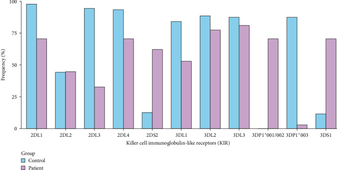 The Impact of Killer Cell Immunoglobulin-Like Receptors and Human Leukocyte Antigen-E, Human Leukocyte Antigen-G Polymorphisms on Innate Immunity and COVID-19 Severity.