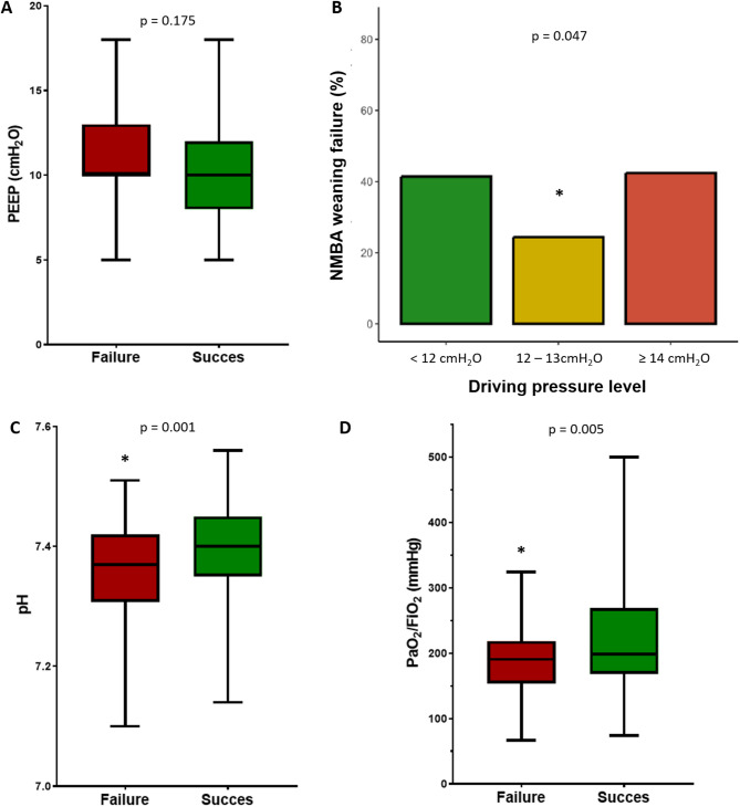 Factors influencing the transition phase in acute respiratory distress syndrome: an observational cohort study.