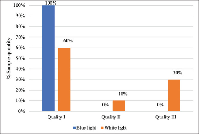 The evaluation of animal welfare indicators based on transport duration and lighting differences in the slaughter of broiler chickens.