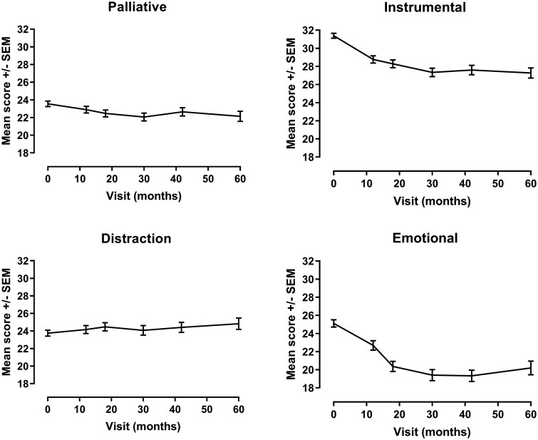 Validation of the Coping with Health Injuries and Problems questionnaire in a longitudinal cohort with recent-onset RA.