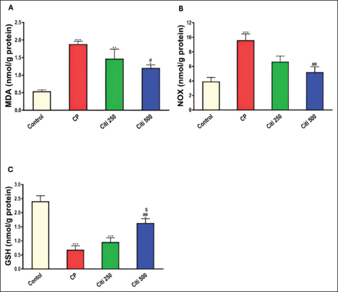 Ameliorative effect of citicoline on cyclophosphamide-induced lung injury.