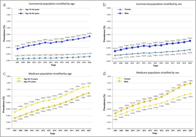 Real-World Trends and Future Projections of the Prevalence of Cirrhosis and Hepatic Encephalopathy Among Commercially and Medicare-Insured Adults in the United States.
