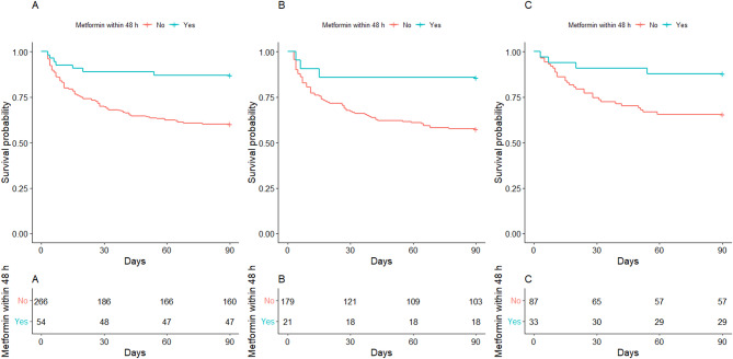 Association of metformin administration after septic shock with short-term and long-term survival in septic shock patients with diabetes.