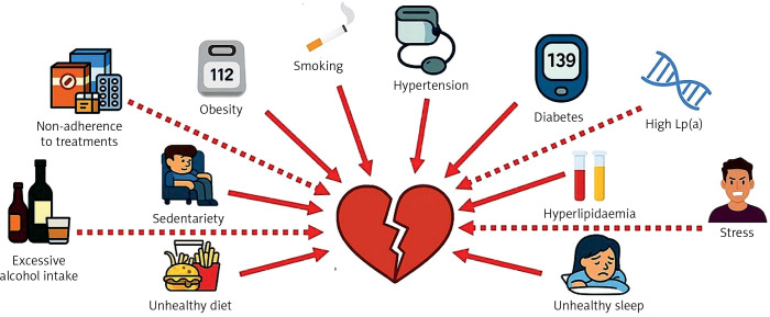 A 360° perspective on cardiovascular prevention: the International Lipid Expert Panel SiMple tIps for the heaLthy hEart (ILEP-SMILE).