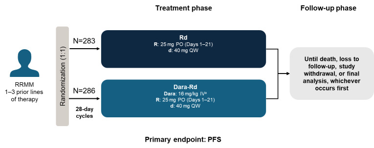 Relapsed/refractory multiple myeloma: standard of care management of patients in the Gulf region.