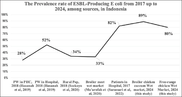 Assessment of the environmental transmission dynamics of <i>Escherichia coli</i>-producing ESBL in wet market broiler chickens: A high-burden food safety concern.