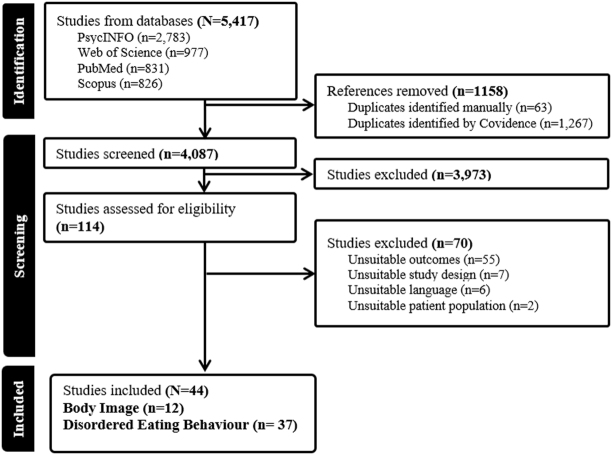 Interconnected desires: A systematic review of compulsive buying-shopping disorder and its links to disordered eating and body image by gender.