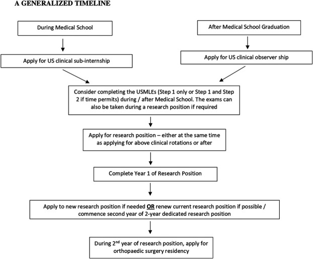 Path to a Successful Match in Orthopaedic Surgery for International Medical Graduates.