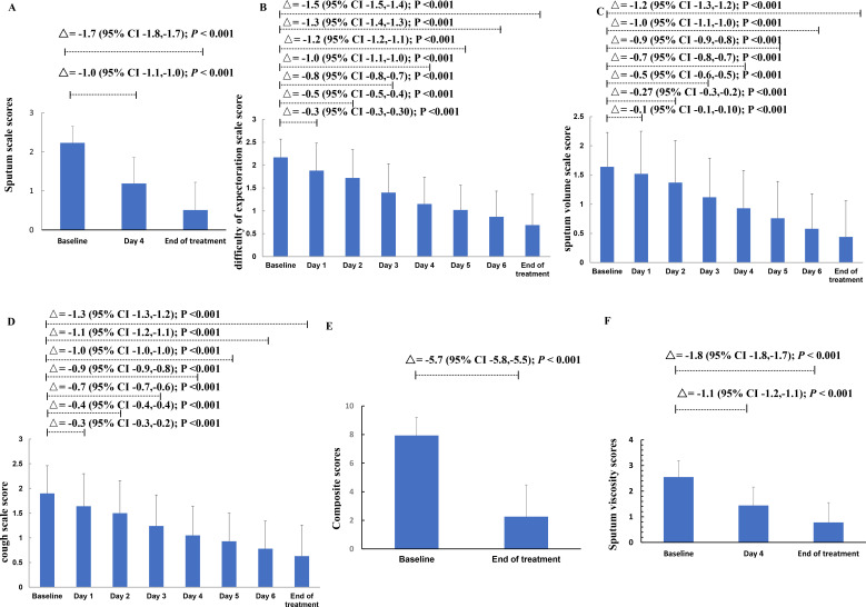 Safety and efficacy of inhalable ambroxol hydrochloride aerosol for adult patients with respiratory diseases: an open-label, single-arm, multicentre study.