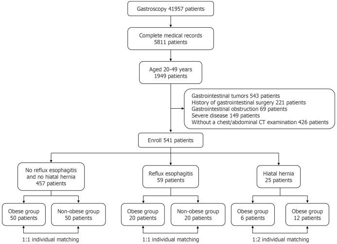 Association of esophageal hiatus size with reflux esophagitis and type I hiatal hernia in patients with obesity.