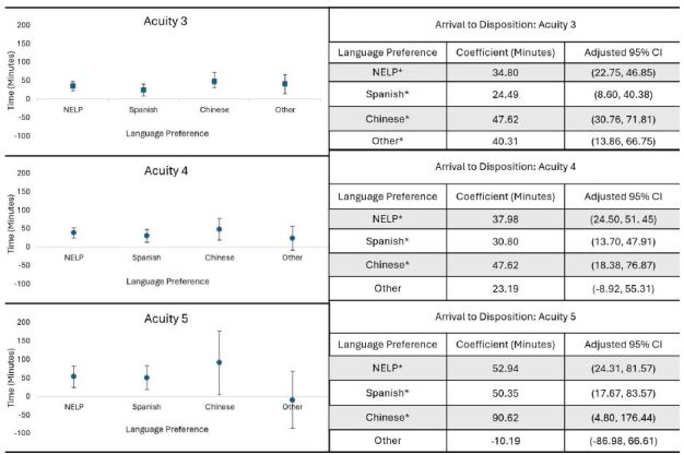 Evaluation of Disparities in Emergency Department Admission and Wait Times for Non-English Preferred Patients.