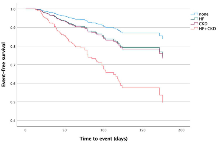 The Impact of Concurrent Chronic Heart Failure and Chronic Kidney Dysfunction on Post-Stroke Rehabilitation Outcomes.