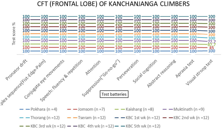 Impact of high-altitude exposure on cerebral lobe functions in climbers: insights from the Nepali Himalayas.