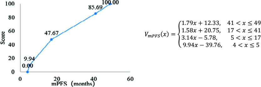 A value framework for lymphoma therapies based on MACBETH method.