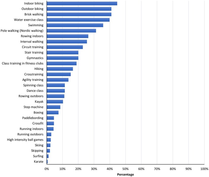 A Catalog of "Knee Friendly" Aerobic Exercises Developed for Patients With Knee Osteoarthritis: An International Patient Survey.