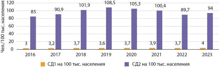 [Role of the state register of diabetes mellitus in assessing the epidemiological situation in Kyrgyzstan and Bishkek].