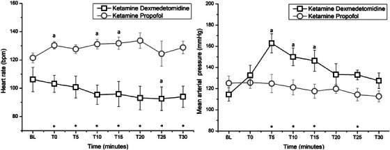 Clinical Comparison of Ketamine-Dexmedetomidine With Ketamine-Propofol During Canine Orchiectomy: A Randomized Study.