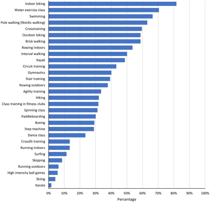 A Catalog of "Knee Friendly" Aerobic Exercises Developed for Patients With Knee Osteoarthritis: An International Patient Survey.