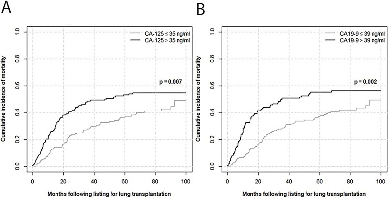 Prognostic role of serum CA-125 and CA19-9 in lung transplant candidates with interstitial lung disease: a retrospective cohort study.