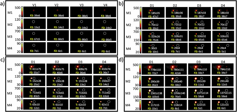 Spillover can limit accurate signal quantification in MPI.