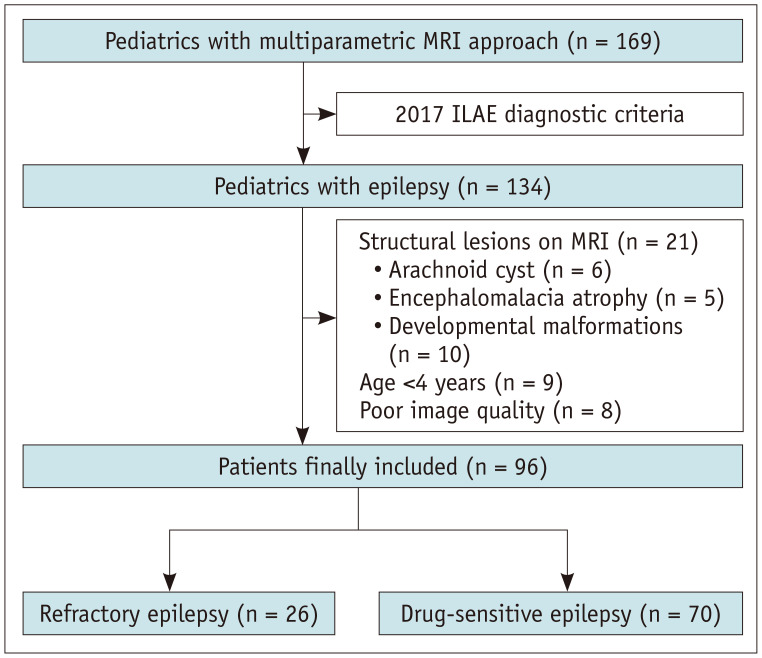 Multi-Parameter MRI for Evaluating Glymphatic Impairment and White-Matter Abnormalities and Discriminating Refractory Epilepsy in Children.