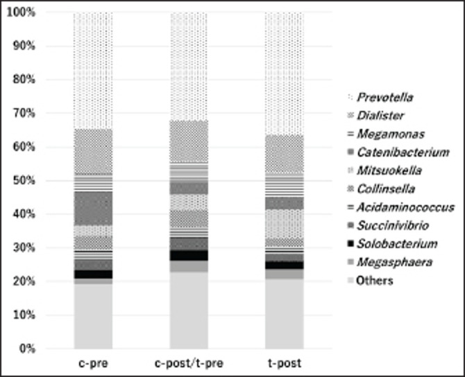 Evaluating the safety and functionality of a novel compound containing prebiotics, probiotics, and postbiotics in healthy cats and dogs.