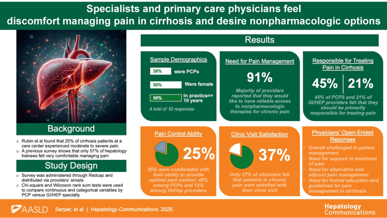 Specialists and primary care physicians feel discomfort managing pain in cirrhosis and desire nonpharmacologic options.