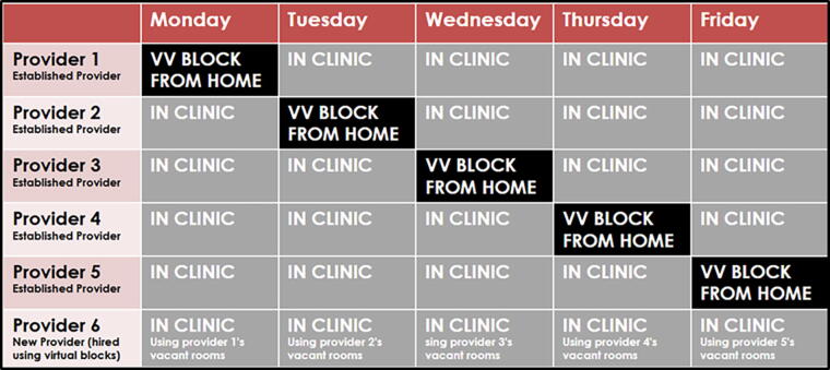 Introducing Virtual Visit Blocks to Optimize Space in Primary Care Practice.