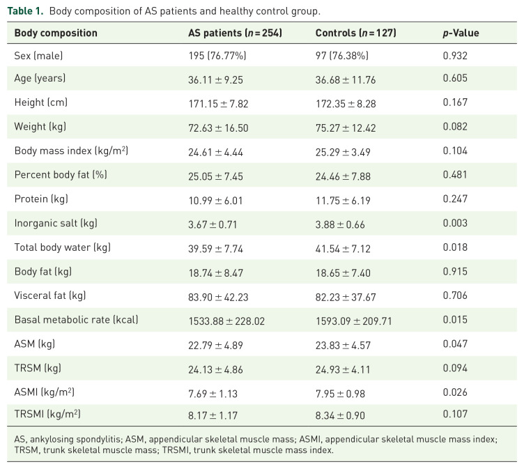 Muscle health in ankylosing spondylitis: effects of disease duration, inflammation, education level, and spinal mobility on skeletal muscle atrophy.