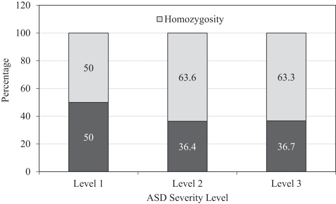 Consanguinity: <i>The innocent culprit in autism severity</i>.