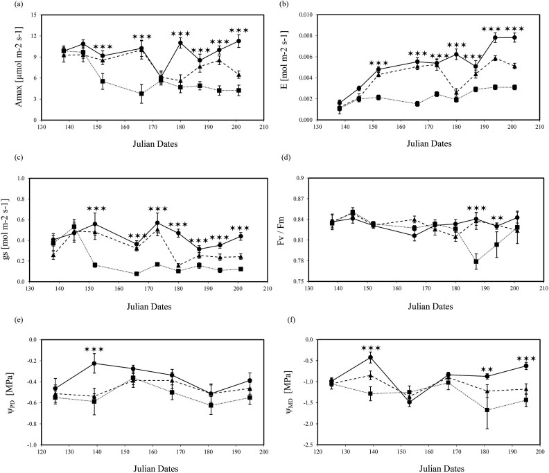 Physiological symptoms induced by drought stress outweigh vascular pathogen infection in walnut.