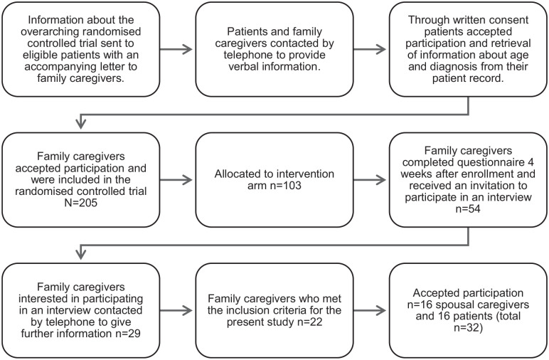 The family caregiver-targeted web-based intervention "narstaende.se" facilitated everyday life for couples facing life-threatening illness: A qualitative study.