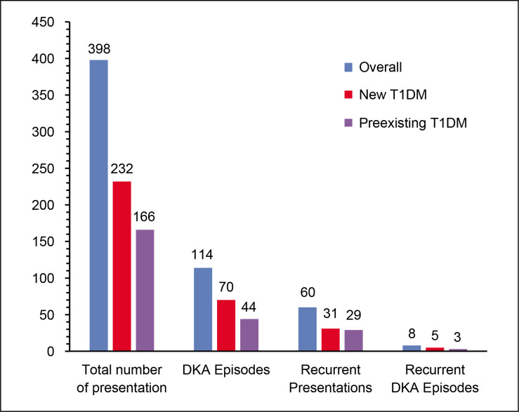 The Incidence and Severity of Paediatric Diabetic Ketoacidosis Presenting to a Metropolitan Hospital in Western Sydney: A 10-Year Retrospective Review.