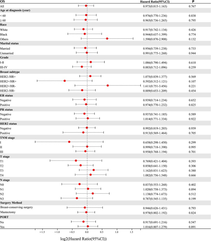 Adjuvant Chemotherapy May be Waived for Breast Cancer Nonresponders to Neoadjuvant Chemotherapy: A Population-Based Large Cohort Study.