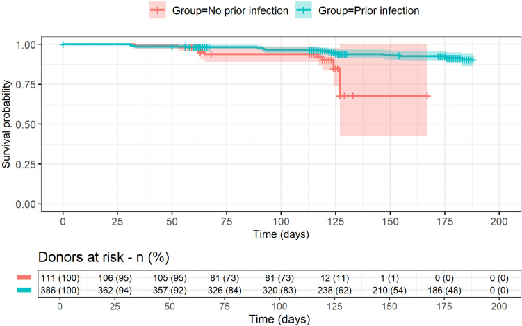 Incidence of SARS-CoV-2 reinfection among blood donors from two Brazilian states in the post-vaccination period: a prospective cohort study.