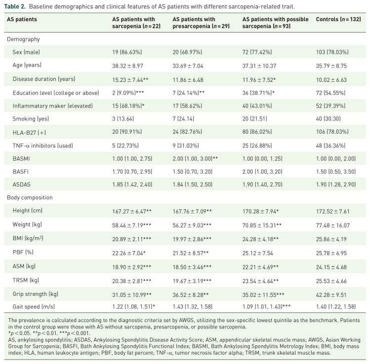 Muscle health in ankylosing spondylitis: effects of disease duration, inflammation, education level, and spinal mobility on skeletal muscle atrophy.